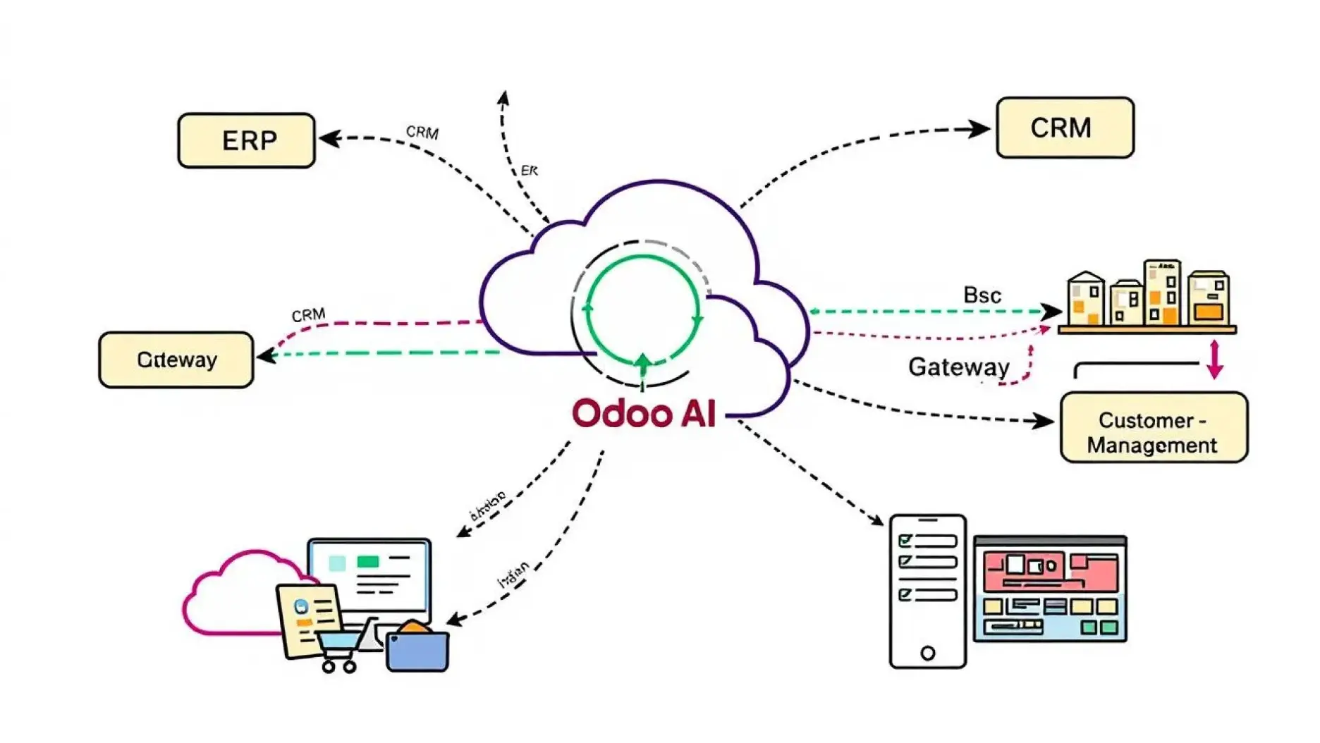 The image depicts a network diagram illustrating the connection of Odoo AI with various external business systems, showcasing how artificial intelligence enhances business processes through tools like invoice automation and data enrichment. This visual representation emphasizes the integration of Odoo's AI features to streamline workflows and improve decision-making across ERP systems.